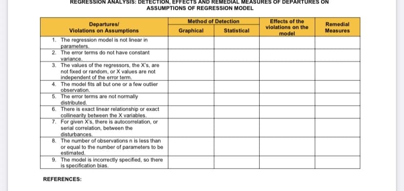 REGRESSION ANALYSIS: DETECTION, EFFECTS AND REMEDIAL MEASURES OF DEPARTURES
ASSUMPTIONS OF REGRESSION MODEL
Method of Detection
Departures/
Effects of the
violations on the
model
Violations on Assumptions
Graphical
Statistical
1. The regression model is not linear in
parameters.
2. The error terms do not have constant
variance.
3.
The values of the regressors, the X's, are
not fixed or random, or X values are not
independent of the error term.
4. The model fits all but one or a few outlier
observation.
5. The error terms are not normally
distributed.
6. There is exact linear relationship or exact
collinearity between the X variables.
7.
For given X's, there is autocorrelation, or
serial correlation, between the
disturbances.
8. The number of observations n is less than
or equal to the number of parameters to be
estimated.
9. The model is incorrectly specified, so there
is specification bias.
REFERENCES:
Remedial
Measures