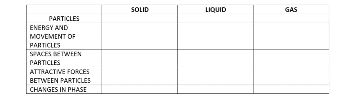 SOLID
LIQUID
GAS
PARTICLES
ENERGY AND
MOVEMENT OF
PARTICLES
SPACES BETWEEN
PARTICLES
ATTRACTIVE FORCES
BETWEEN PARTICLES
CHANGES IN PHASE
