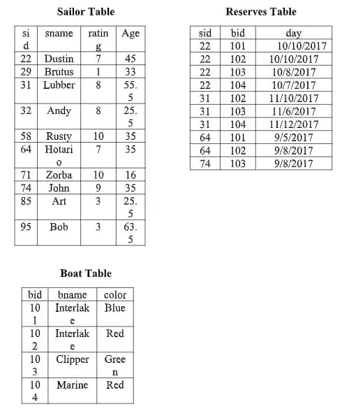 Sailor Table
Reserves Table
ratin Age
si
d
22 Dustin
29 Brutus
31 Lubber
sid
bid
day
10/10/2017
sname
22
101
7
45
22
102
10/10/2017
1
33
22
103
10/8/2017
8
55.
22
104
10/7/2017
5
31
102
11/10/2017
32 Andy
25.
31
103
11/6/2017
11/12/2017
31
104
58 Rusty
64 Hotari
10
35
64
101
9/5/2017
7
35
64
102
9/8/2017
74
103
9/8/2017
71
Zorba
10
16
74
John
9
35
85
Art
3
25.
5
95
Bob
3
63.
5
Boat Table
bid
bname
color
10
Interlak Blue
1
e
10 Interlak Red
2
e
10 Clipper Gree
3
10
Marine
Red
4
