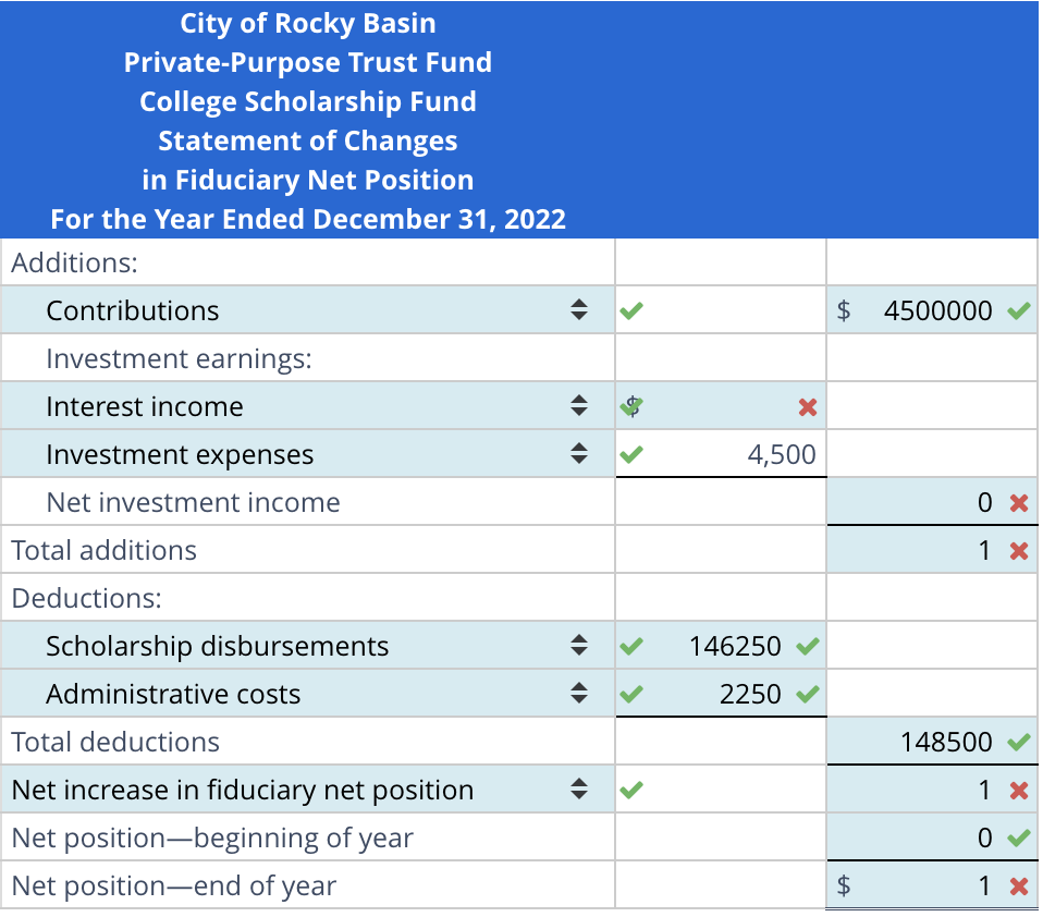 City of Rocky Basin
Private-Purpose Trust Fund
College Scholarship Fund
Statement of Changes
in Fiduciary Net Position
For the Year Ended December 31, 2022
Additions:
Contributions
Investment earnings:
Interest income
Investment expenses
Net investment income
Total additions
Deductions:
Scholarship disbursements
Administrative costs
Total deductions
Net increase in fiduciary net position
Net position-beginning of year
Net position-end of year
X
4,500
146250 ✔
2250 ✔
$ 4500000
tA
$
0 x
1 x
148500
1 x
0
1 x