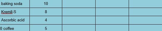 baking soda
10
Kremil-S
8
Ascorbic acid
4
0 coffee
