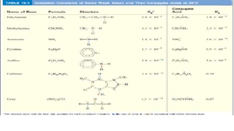 TABLE 15.4 lonizatiorn Constants or Some Weak Basen and Their Conjugate Acide at 26°C
Conjugate
Acid
dae ol Base
Fommula
Stracure
Elhyliamime
CLNIL
CIL-CH -N-H
5.6 x BO
Menhylamine
CH, N H
4.4 x 10
CH.ÑH,
23 x 10
CH NH.
Amnin
NH,
Fyidine
17 x 10
59 x 10
Amilirar
Caffieine
5.3 X B0
O 19
CH,
15 x 10
H,NCONH,
Urea
or eh mnila hasi in e e
Tr nnm am wh
arnral wih mie mnn m
