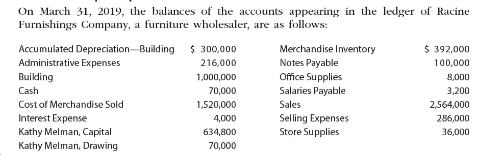 On March 31, 2019, the balances of the accounts appearing in the ledger of Racine
Furnishings Company, a furniture wholesaler, are as follows:
$ 300,000
$ 392,000
Accumulated Depreciation-Building
Merchandise Inventory
Notes Payable
Office Supplies
Salaries Payable
Administrative Expenses
216,000
100,000
Building
1,000,000
8,000
Cash
70,000
3,200
Cost of Merchandise Sold
Sales
1,520,000
2,564,000
Interest Expense
Kathy Melman, Capital
Selling Expenses
Store Supplies
4,000
286,000
634,800
36,000
Kathy Melman, Drawing
70,000
