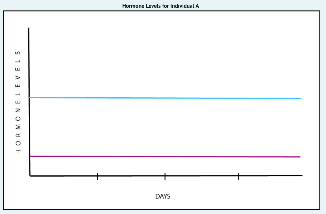 Hormone Levels for Individual A
DAYS
HORMO NELEVELS
