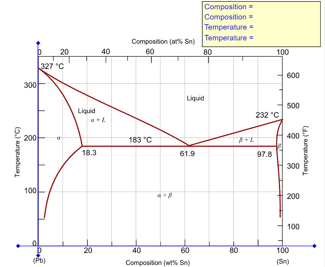 Composition =
Composition =
Temperature =
Temperature
Composition (at% Sn)
20
40
60
80
100
327 °C
600
300
Liquid
500
Liquid
232 °C
a + L
200
183 °C
ß+ L
400
18.3
61.9
97.8
300
100
a +B
200
100
20
40
60
80
100
(Pb)
Composition (wt% Sn)
(Sn)
Temperature (°C)
Temperature (°F)
