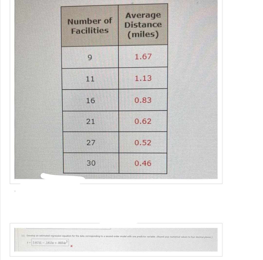 Number of
Facilities
9
11
16
21
27
30
Average
Distance
(miles)
1.67
1.13
0.83
0.62
0.52
0.46
(c) Develop an estimated regression equation for the data corresponding to a second-order model with one predictor variable. (Round your numerical values to four decimal places.)
9-2.8751-1815x+0034x2