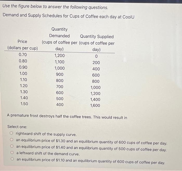 Use the figure below to answer the following questions.
Demand and Supply Schedules for Cups of Coffee each day at CoolU
Price
(dollars per cup)
0.70
0.80
0.90
1.00
1.10
1.20
1.30
1.40
1.50
Quantity
Demanded
Quantity Supplied
(cups of coffee per (cups of coffee per
day)
1,200
1,100
1,000
900
800
700
600
500
400
day)
0
200
400
600
800
1,000
1,200
1,400
1,600
A premature frost destroys half the coffee trees. This would result in
Select one:
O rightward shift of the supply curve.
an equilibrium price of $1.30 and an equilibrium quantity of 600 cups of coffee per day.
an equilibrium price of $1.40 and an equilibrium quantity of 500 cups of coffee per day.
a leftward shift of the demand curve.
an equilibrium price of $1.10 and an equilibrium quantity of 600 cups of coffee per day.