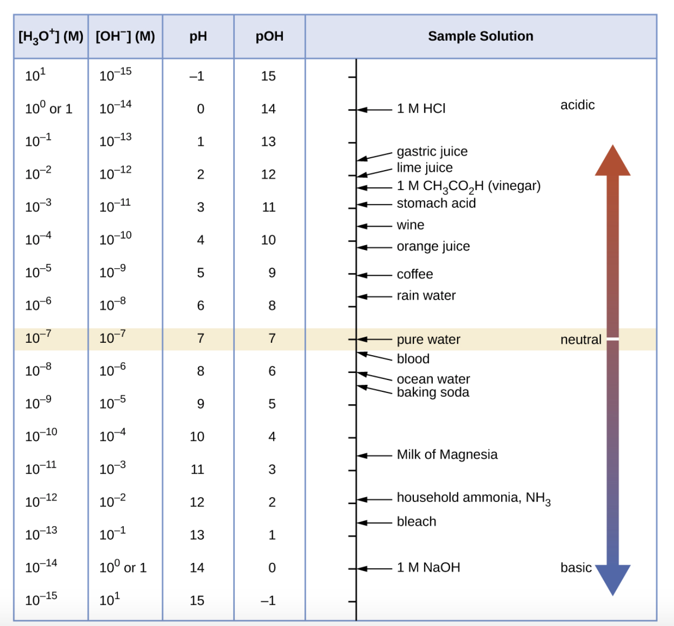 [H,o*] (M) [OH"] (M)
pH
Рон
Sample Solution
101
10-15
-1
15
10° or 1
10-14
14
1 M HCI
10-1
acidic
10-13
13
10-2
gastric juice
lime juice
10-12
12
10-3
1 M CH3CO,H (vinegar)
stomach acid
10-11
11
10-4
10-10
wine
4
10
10-5
10-9
orange juice
coffee
10-6
10-8
6.
8
rain water
10-7
10-7
pure water
10-8
10-6
neutral
8.
6.
blood
10-9
ocean water
baking soda
10-5
9.
10-10
104
10
4
10-11
10-3
11
Milk of Magnesia
3
10-12
10-2
12
2
household ammonia, NH,
10-13
10-1
13
bleach
10-14
10° or 1
14
1 M NaOH
10-15
101
basic
15
-1
LO
3.
LO
