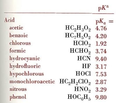 pKa
Acid
pK.
HС-Н,0, 4.76
НС-Н,0, 4.20
HCIO, 1.92
НСНО, 3.74
HCN 9.40
acetic
benzoic
chlorous
formic
hydrocyanic
hydrofluoric
hypochlorous
monochloroacetic HC,H,CIO, 2.87
HF 3.17
НОСI 7.53
HNO, 3.29
НОССН, 9.80
nitrous
phenol
