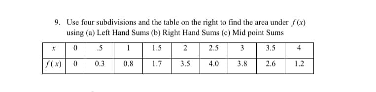 9. Use four subdivisions and the table on the right to find the area under f(x)
using (a) Left Hand Sums (b) Right Hand Sums (c) Mid point Sums
.5
1
1.5
2
2.5
3
3.5
4
f(x)
0.3
0.8
1.7
3.5
4.0
3.8
2.6
1.2
