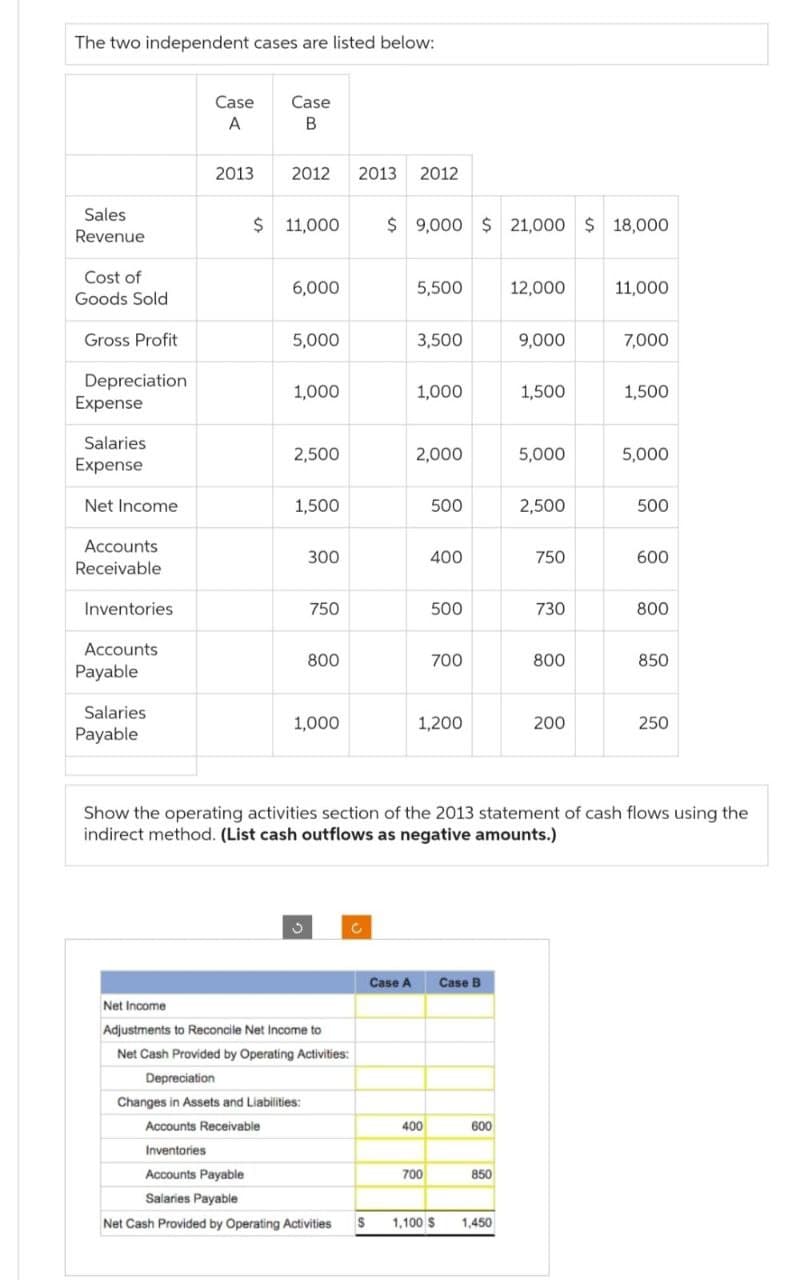 The two independent cases are listed below:
Sales
Revenue
Cost of
Goods Sold
Gross Profit
Depreciation
Expense
Salaries
Expense
Net Income
Accounts
Receivable
Inventories
Accounts
Payable
Salaries
Payable
Case
A
Case
B
2013 2012 2013 2012
$ 11,000
6,000
5,000
1,000
2,500
1,500
300
750
3
800
1,000
Net Income
Adjustments to Reconcile Net Income to
Net Cash Provided by Operating Activities:
Depreciation
Changes in Assets and Liabilities:
Accounts Receivable
Inventories
Accounts Payable
Salaries Payable
Net Cash Provided by Operating Activities
C
$9,000 $21,000 $18,000
S
5,500
Case A
3,500
1,000
2,000
500
400
400
700
500
1,200
700
1,100 S
Case B
600
850
12,000
1,450
9,000
1,500
5,000
2,500
750
Show the operating activities section of the 2013 statement of cash flows using the
indirect method. (List cash outflows as negative amounts.)
730
800
200
11,000
7,000
1,500
5,000
500
600
800
850
250