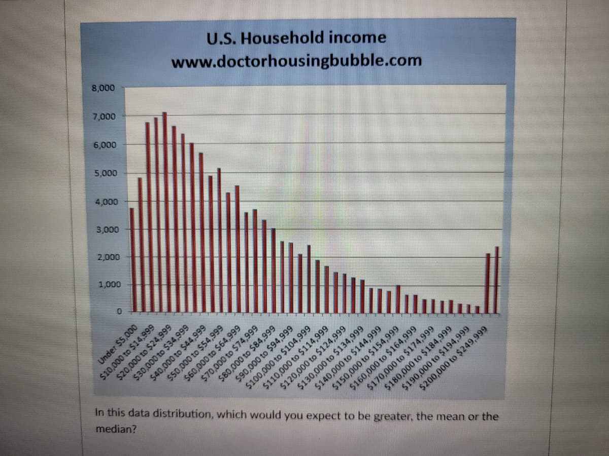 U.S. Household income
www.doctorhousingbubble.com
8,000
7,000
6,000
5,000
4,000
3,000
2,000
1,000
$80,000 to $84,999
$90,000 to $94,999
$100,000 to $104,999
$110,000 to $114,999
In this data distribution, which would you expect to be greater, the mean or the
median?
$130,000 to $134,999
$140,000 to $144,999
$150,000 to $154,999
$120,000 to $124,999
$170,000 to $174,999
$180,000 to $184,999
$190,000 to $194,999
$160,000 to $164,999
$200,000 to $249,999
Under $5,000
$10,000 to $14,999
$20,000 to $24,999
$30,000 to $34,999
$40,000 to $44,999
$50,000 to $54,999
$60,000 to $64,999
$70,000 to $74,999
