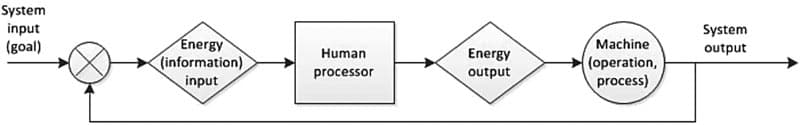 System
input
(goal)
System
Energy
(information)
input
Machine
Human
output
Energy
output
(operation,
process)
processor
