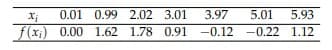 0.01
f(x) 0.00
0.99 2.02 3.01 3.97 5.01 5.93
1.62
1.62 1.78
1.78 0.91
0.91
-0.12 -0.22 1.12