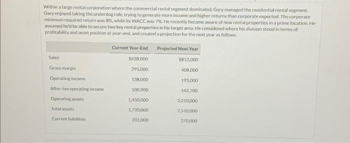 Within a large rental corporation where the commercial rental segment dominated, Gary managed the residential rental segment.
Gary enjoyed taking the underdog role, trying to generate more income and higher returns than corporate expected. The corporate
minimum required return was 8%, while its WACC was 7%. He recently became aware of new rental properties in a prime location. He
assumed he'd be able to secure two key rental properties in his target area. He considered where his division stood in terms of
profitability and asset position at year-end, and created a projection for the next year as follows.
Sales
Gross margin
Operating income
After-tax operating income
Operating assets
Total assets
Current liabilities
Current Year-End
$638,000
295,000
138,000
100,900
1,450,000
1,720,000
201,000
Projected Next Year
$812,000
408,000
193,000
142,700
2.210,000
2.510,000
270,000