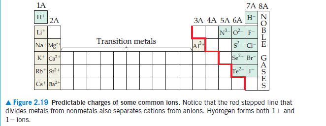 1A
7A 8A
H+
H-N
ЗА 4А 5А 6A
N3-02F-
2A
Li
Transition metals
Na*Mg*
AP
K+ Ca?+
Se-Br
Rb+ Sr2+
Te?I
Cs Ba2+
Figure 2.19 Predictable charges of some common ions. Notice that the red stepped line that
divides metals from nonmetals also separates cations from anions. Hydrogen forms both 1+ and
1- ions.
ZOMLE
CASES
