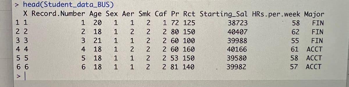 > head(Student_data_BUS)
X Record. Number Age Sex Aer Smk Caf Pr Rct Starting_Sal HRs.per.week Major
1 1
20 1
1 72 125
58 FIN
18
1
62
FIN
21
1
55
FIN
18
1 2
61
ACCT
58
ACCT
18 1 1
6 18
57 ACCT
22
3 3
44
55
66
ΟΛ
1
2
3
456
तत्त
1
ANANतत
1
2
1
0222222
1 2
2 80 150
2 60 100
2 60 160
2 53 150
2 81 140
38723
40407
39988
40166
39580
39982