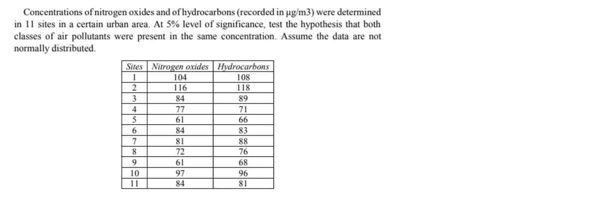 Concentrations of nitrogen oxides and of hydrocarbons (recorded in µg/m3) were determined
in 11 sites in a certain urban area. At 5% level of significance, test the hypothesis that both
classes of air pollutants were present in the same concentration. Assume the data are not
normally distributed.
Sites Nitrogen oxides Hydrocarbons
108
1
104
2
116
118
84
89
4
77
71
61
66
84
83
7
81
88
72
76
9.
61
68
10
97
96
11
84
81
