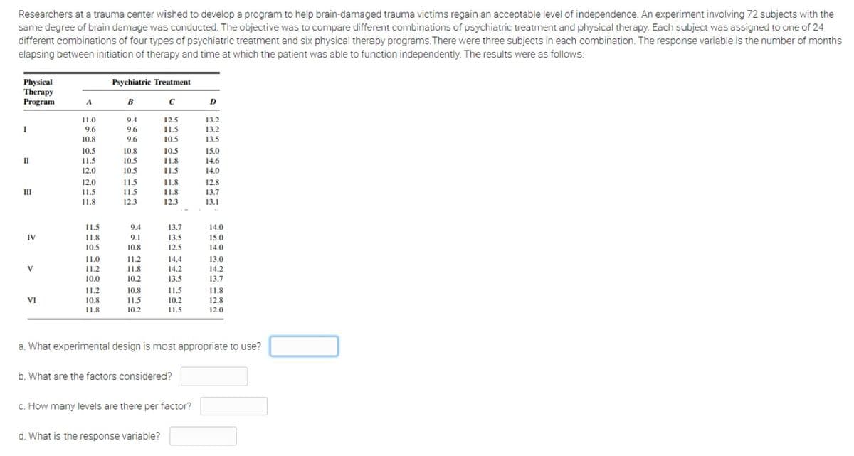 Researchers at a trauma center wished to develop a program to help brain-damaged trauma victims regain an acceptable level of independence. An experiment involving 72 subjects with the
same degree of brain damage was conducted. The objective was to compare different combinations of psychiatric treatment and physical therapy. Each subject was assigned to one of 24
different combinations of four types of psychiatric treatment and six physical therapy programs.There were three subjects in each combination. The response variable is the number of months
elapsing between initiation of therapy and time at which the patient was able to function independently. The results were as follows:
Physical
Therapy
Program
Psychiatric Treatment
в с
A
D
11.0
9.4
12.5
13.2
I
9.6
9.6
11.5
13.2
10.8
9.6
10.5
13.5
10.5
10.8
10.5
15.0
II
11.5
10.5
11.8
14.6
10.5
11.5
12.0
14.0
12.0
11.5
11.8
12.8
III
11.5
11.5
11.8
13.7
11.8
12.3
12.3
13.1
11.5
9.4
13.7
14.0
IV
11.8
9.1
13.5
15.0
10.5
10.8
12.5
14.0
11.0
11.2
14.4
13.0
V
11.2
11.8
14.2
14.2
10.0
10.2
13.5
13.7
11.2
10.8
11.5
11.8
VI
10.8
11.5
10.2
11.5
12.8
11.8
10.2
12.0
a. What experimental design is most appropriate to use?
b. What are the factors considered?
c. How many levels are there per factor?
d. What is the response variable?
