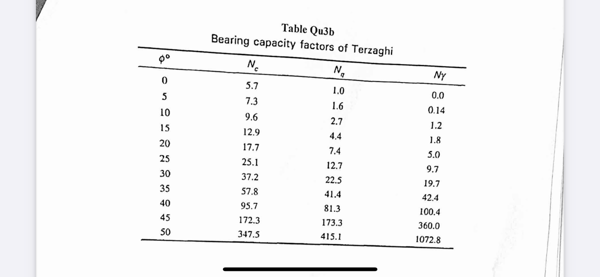 Table Qu3b
Bearing capacity factors of Terzaghi
N.
N.
Ny
5.7
1,0
0.0
5
7.3
1.6
0.14
10
9.6
2.7
1.2
15
12.9
4.4
1.8
20
17.7
7.4
5.0
25
25.1
12.7
9.7
30
37.2
22.5
19.7
35
57.8
41.4
42.4
40
95.7
81.3
100.4
45
172.3
173.3
360.0
50
347.5
415.1
1072.8
