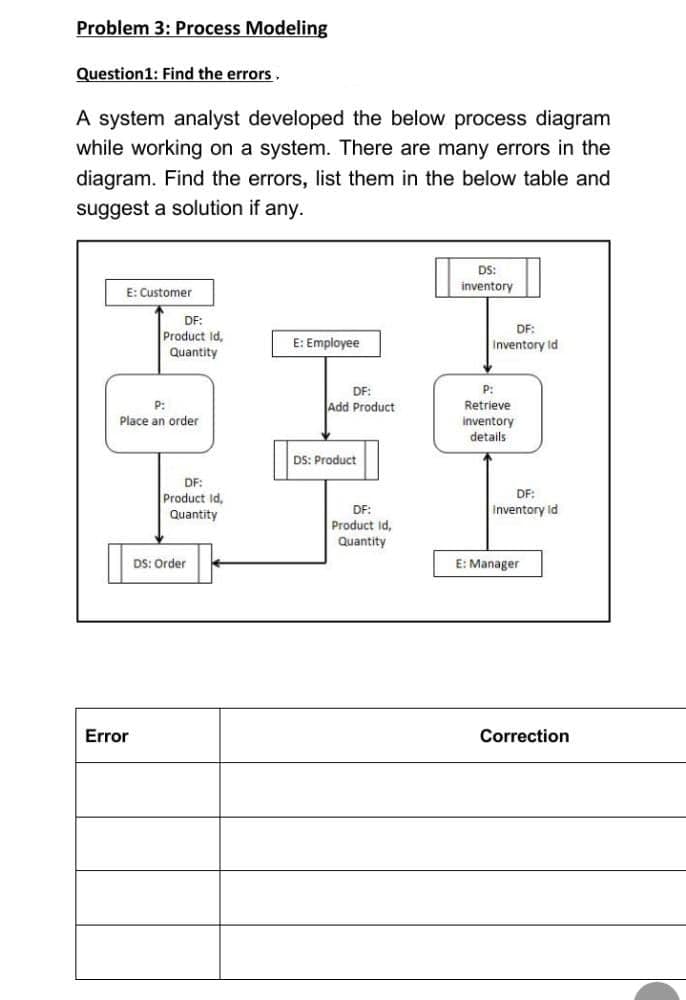 Problem 3: Process Modeling
Question1: Find the errors,
A system analyst developed the below process diagram
while working on a system. There are many errors in the
diagram. Find the errors, list them in the below table and
suggest a solution if any.
DS:
E: Customer
inventory
DF:
DF:
Product Id,
Quantity
Inventory Id
E: Employee
DF:
P:
Add Product
Retrieve
Place an order
inventory
details
DS: Product
DF:
DF:
Product Id,
Quantity
DF:
Inventory Id
Product id,
Quantity
DS: Order
E: Manager
Error
Correction
