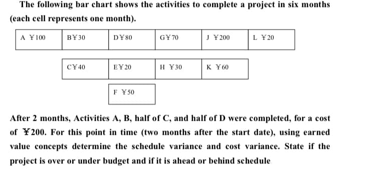 The following bar chart shows the activities to complete a project in six months
(each cell represents one month).
A Y100
B¥ 30
DY80
GY 70
J ¥ 200
L Y 20
C¥40
EY 20
H ¥30
K ¥ 60
F Y 50
After 2 months, Activities A, B, half of C, and half of D were completed, for a cost
of ¥200. For this point in time (two months after the start date), using earned
value concepts determine the schedule variance and cost variance. State if the
project is over or under budget and if it is ahead or behind schedule.
