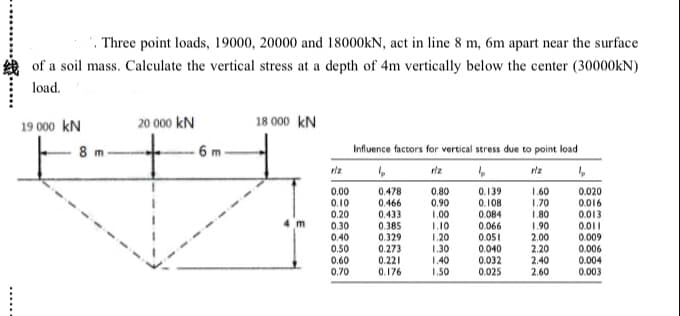 1. Three point loads, 19000, 20000 and 18000kN, act in line 8 m, 6m apart near the surface
of a soil mass. Calculate the vertical stress at a depth of 4m vertically below the center (30000kN)
load.
19 000 KN
20 000 kN
18 000 KN
Influence factors for vertical stress due to point load
↳
riz
b
riz
1₂
0.478
0.80
0.139
0.020
0.466
0.90
0.108
0.016
0.433
1.00
0.084
0.013
4 m
0.385
1.10
0.066
0.011
0.329
1.20
0.051
0.009
0.273
1.30
0.040
0.006
0.221
1.40
0.032
0.004
0.176
1.50
0.025
0.003
8 m
6m
riz
0.00
0.10
0.20
0.30
0.40
0.50
0.60
0.70
1.60
1.70
1.80
1.90
2.00
2.20
2.40
2.60