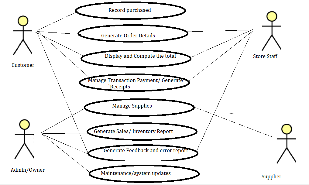 Record purchased
Generate Order Details
Display and Compute the total
Store Staff
Customer
Manage Transaction Payment/ Generate
`Receipts
Manage Supplies
Generate Sales/ Inventory Report
Generate Feedback and error report
Admin/Owner
Maintenance/system updates
Supplier
어<
어<
