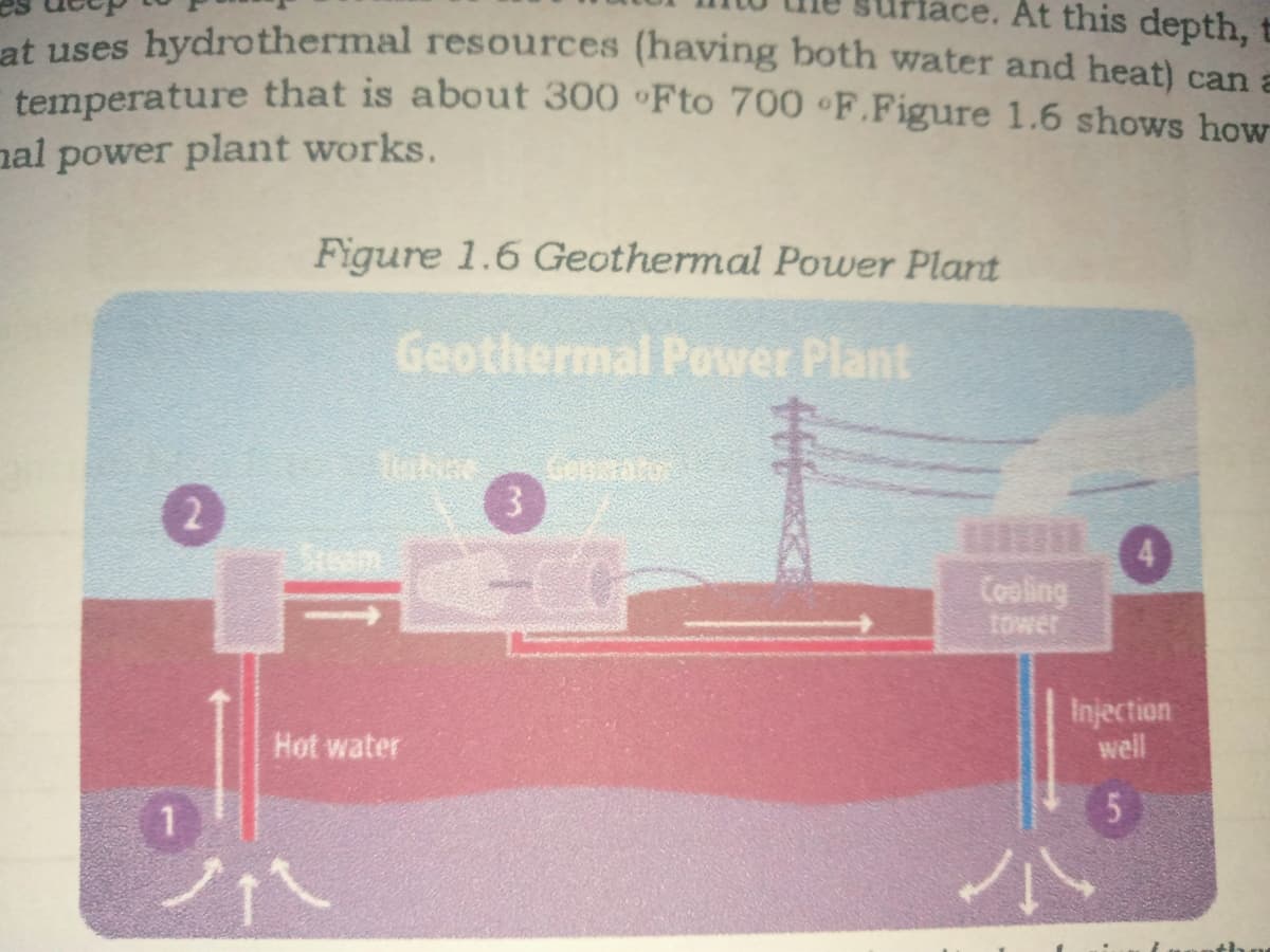 ce. At this depth, t
at uses hydrothermal resources (having both water and heat) can =
temperature that is about 300 °Fto 700 •F.Figure 1.6 shows how
nal power plant works.
Figure 1.6 Geothermal Power Plant
Geothermal Power Plant
Gepsroto
3
2
Cooling
tower
Injection
well
Hot water
1.
