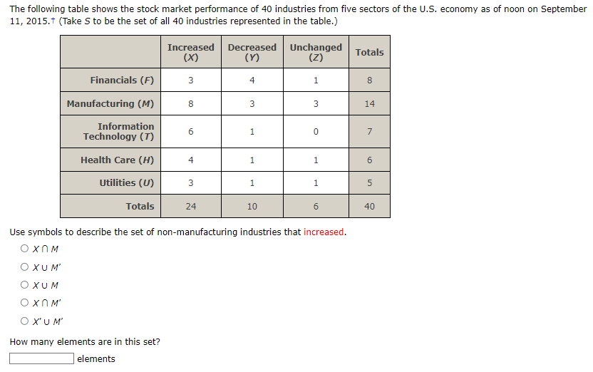 The following table shows the stock market performance of 40 industries from five sectors of the U.S. economy as of noon on September
11, 2015.† (Take S to be the set of all 40 industries represented in the table.)
Financials (F)
Manufacturing (M)
Information
Technology (T)
Health Care (H)
Utilities (U)
Totals
Increased
(X)
3
8
6
4
3
24
Decreased
(Y)
4
3
1
1
1
10
Unchanged
(Z)
1
3
0
1
1
6
Use symbols to describe the set of non-manufacturing industries that increased.
OXnM
OXUM'
OXUM
OXnM'
OX'UM'
How many elements are in this set?
elements
Totals
8
14
7
6
сл
40