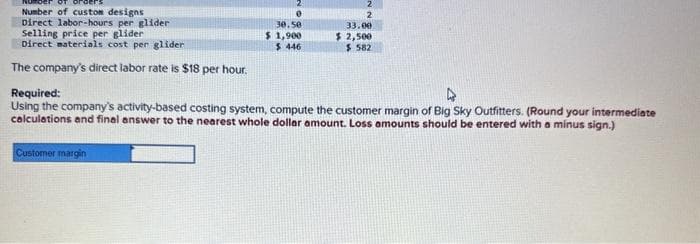 Number of custom designs
Direct labor-hours per glider
Selling price per glider
Direct materials cost per glider
The company's direct labor rate is $18 per hour.
0
30.50
$ 1,900
$ 446
Customer margin
2
33.00
$2,500
$ 582
Required:
Using the company's activity-based costing system, compute the customer margin of Big Sky Outfitters. (Round your intermediate
calculations and final answer to the nearest whole dollar amount. Loss amounts should be entered with a minus sign.)