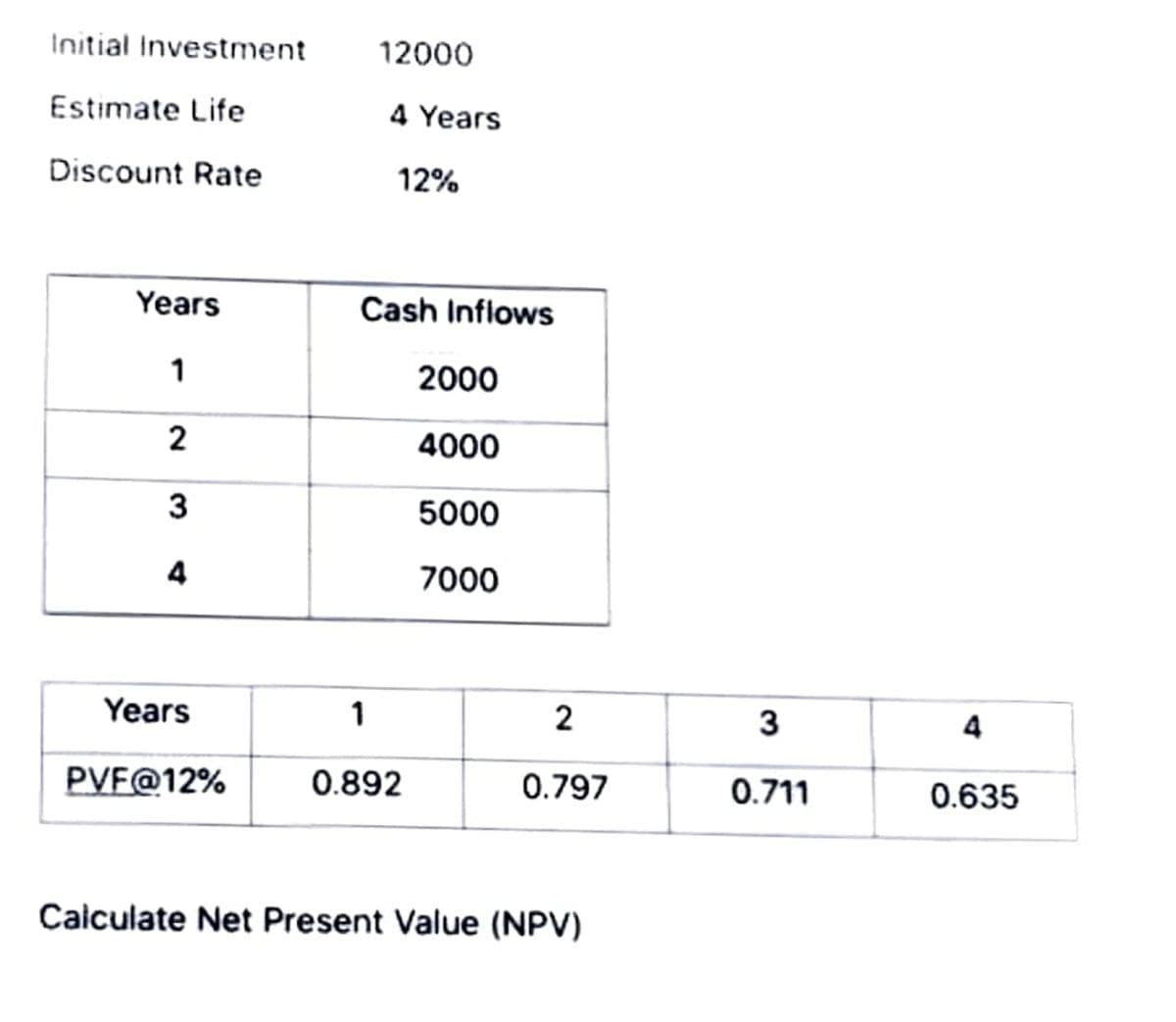 Initial Investment
12000
Estimate Life
4 Years
Discount Rate
12%
Years
Cash Inflows
1
2000
4000
3
5000
7000
Years
1
2
3
4
PVF@12%
0.892
0.797
0.711
0.635
Caiculate Net Present Value (NPV)
2.
4.
