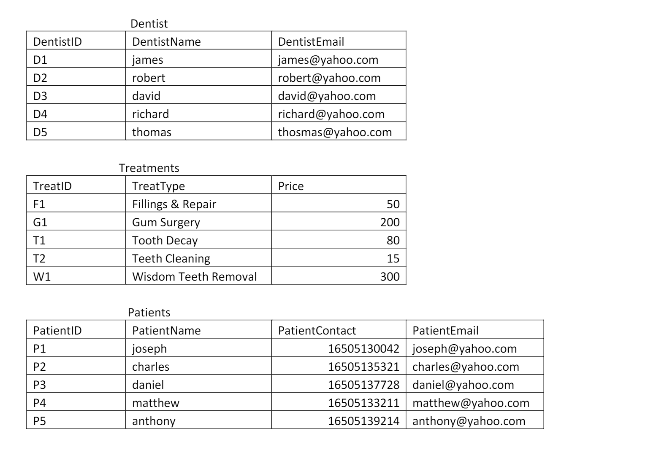 Dentist
DentistID
DentistName
DentistEmail
james
james@yahoo.com
robert@yahoo.com
david@yahoo.com
richard@yahoo.com
D1
D2
robert
D3
david
D4
richard
D5
thomas
thosmas@yahoo.com
Treatments
TreatID
TreatType
Fillings & Repair
Price
F1
50
G1
Gum Surgery
200
T1
Tooth Decay
80
T2
Teeth Cleaning
15
W1
Wisdom Teeth Removal
300
Patients
PatientID
PatientName
PatientContact
PatientEmail
16505130042 joseph@yahoo.com
16505135321 charles@yahoo.com
16505137728 daniel@yahoo.com
P1
joseph
P2
charles
P3
daniel
P4
matthew
16505133211 matthew@yahoo.com
P5
anthony
16505139214 anthony@yahoo.com
