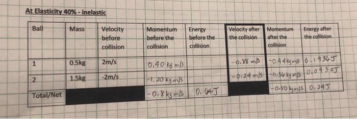 At Elasticity 40% - inelastic
Ball
Mass
Energy after
the collision.
Velocity
Momentum
Velocity after
Momentum
Energy
before the
before
before the
the collision
after the
collision
collision
collision
collision
0.5kg
2m/s
0.88 mb -0.44ksms 6.19 36J
0.40 kg m/
-024 miso,36ks wijs 0.04.5 2J
|- 0.80 kgm/s 0. 24J
2.
1.5kg
-2m/s
1. 20 kg m/s
-0. ४kgmlb|
0. 04J
Total/Net
