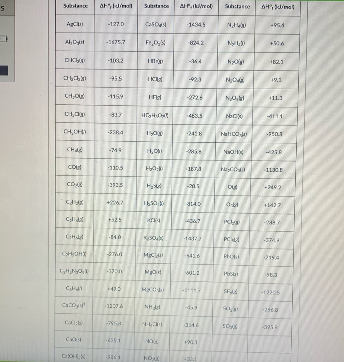 IS
Substance
AH°; (kJ/mol)
Substance
AH°, (kJ/mol)
Substance
AH°; (kJ/mol)
AgCI(s)
-127.0
CaSOa(s)
-1434.5
+95.4
Al203(s)
-1675.7
Fe,Og(s)
-824.2
N2HA()
+50.6
CHCla(s)
-103.2
HBrlg)
-36.4
N2O(g)
+82.1
CH2Cl23)
-95.5
HCI(g)
-92.3
+9.1
CH,Olg)
-115.9
HFg)
-272.6
N2O5(3)
+11.3
CH3CI(g)
-83.7
HC2H3O2()
-483.5
NaCI(s)
-411.1
CH3OH()
-238.4
(8)0H
-241.8
NaHCO3(s)
-950.8
CHAlg)
-74.9
H20(1)
-285.8
NAOH(s)
-425.8
COg)
-110.5
H2O2)
-187.8
NazCO3(s)
-1130.8
-393.5
-20.5
Ols)
+249.2
(8)sH
C2H2(s)
+226.7
H2SO.()
-814.0
Oals)
+142.7
+52.5
KCI(s)
PCI:(s)
-436.7
-288.7
C2H«lg)
-84.0
K2SO,(s)
-1437.7
PCIS(g)
-374.9
C2H5OH()
-276.0
MgCl2(s)
-641.6
PbO(s)
-219.4
-370.0
MgO(s)
-601.2
PbS(s)
-98.3
+49.0
MGCO3(s)
-1111.7
SFols)
-1220.5
Caco,(9)"
-1207.6
NH3(3)
-45.9
-296.8
CaCl2(s)
-795.8
NHẠCI(s)
-314.6
-395.8
CaO(s)
-635.1
NO(g)
+90.3
Ca(OH)2(s)
-986.1
NO (g)
+33.1
