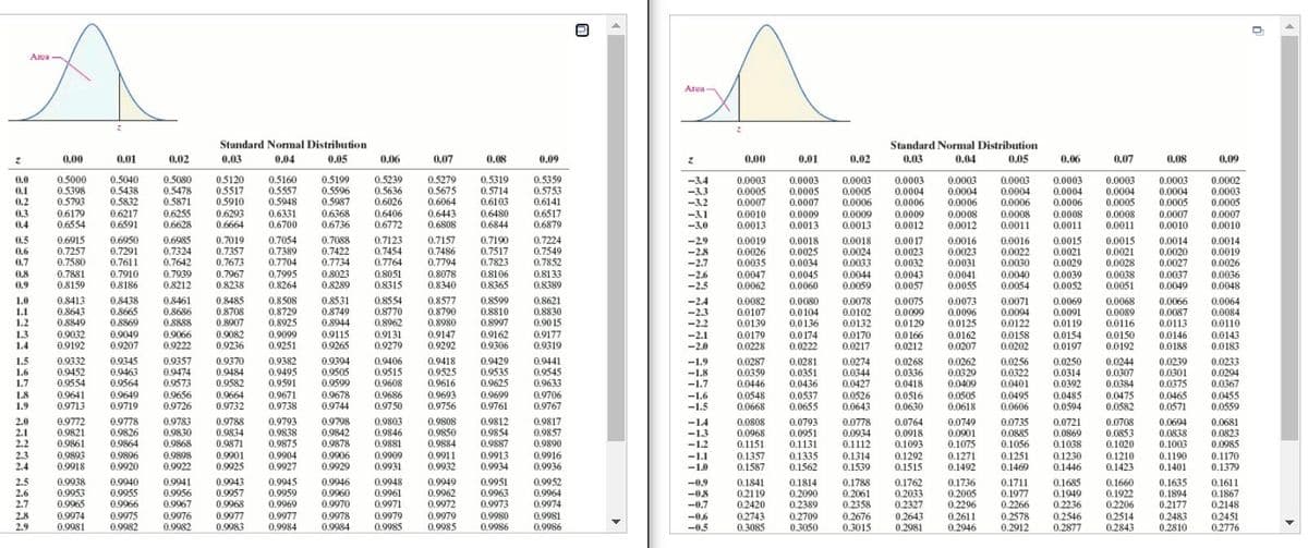 Area
Area
Standard Nommal Distribution
Standard Normal Distribution
0.00
0.01
0.02
0.03
0.04
0.05
0.06
0.07
0.08
0.09
0.00
0.01
0.02
0.03
0.04
0.05
0.06
0.07
0.08
0.09
0.0
0.5000
0.5040
0.5080
0.5120
0.5517
0.5910
0.6293
0.6664
0.5160
0.5199
0.5239
0.5636
0.6026
0.5279
0.5675
0.6064
0.5319
0.5359
-3.4
-3.3
-3.2
0.0003
0.0005
0.0007
0.0010
0.0013
0.0003
0.0003
0.0003
0,0004
0.0006
0.0009
0.0012
0.0003
0.0004
0.0006
0.0008
0.0012
0.0003
0.0004
0.0003
0.0003
0.0003
0.0002
0.5398
0.5793
0.6179
0.6554
0.5438
0.5832
0.6217
0.6591
0.5478
0.5871
0.6255
0.6628
0.5557
0.5948
0.6331
0.6700
0.5596
0.5987
0.6368
0.6736
0.5714
0.6103
0.5753
0.6141
0.6517
0.6879
0.1
0.0005
0.0007
0.0005
0.0006
0.0004
0.0006
0.0004
0.0005
0.0008
0.0011
0.0004
0.0005
0.2
0.3
0.4
0.0003
0.0005
0.0007
0.0010
0.0006
0.6443
0.6808
0.6480
0.6844
-3.1
-3.0
0.0009
0.0013
0.0009
0.0013
0.0008
0.0011
0.0008
0.0011
0.6406
0.0007
0.6772
0.0010
0.6915
0.7257
0.7580
0.7881
0.8159
0.6985
0.7324
0.7642
0.7939
0.8212
0.7019
0.7357
0.7673
0.7967
0.8238
0.7054
0.7389
0.7704
0.7995
0.8264
0.7088
0.7422
0.7734
0.7157
0.7486
0.7794
0.7190
0.7517
0.7823
0.8106
0.8365
0.7224
0.7549
0.7852
0.8133
0,8389
0.0019
0.0026
0.0035
0.0047
0.0062
0.0016
0.0023
0.0031
0.0015
0.0021
0.0028
0.0038
0.0051
0.0014
0.0020
0.0027
0.0037
0.0049
0.0014
0.0019
0.0026
0.0036
0.0048
0,5
0.6
0.6950
0.7291
0.7611
0.7910
0.8186
0.7123
0.7454
0.7764
0.8051
0.8315
-29
-28
-2.7
-2.6
-2.5
0.0015
0.0021
0.0029
0.0018
0.0018
0.0024
0.0033
0.0044
0.0059
0.0017
0.0016
0.0022
0.0030
0.0025
0.0034
0.0045
0.0060
0.0023
0.0032
0.0043
0.0057
0,7
0.8078
0.8340
0.8
0.8023
0.0041
0.0040
0.0039
0.9
0.8289
0.0055
0.0054
0.0052
0.8413
0.8643
0.8849
0.9032
0.9192
0.8438
0.8665
0.8869
0.9049
0.9207
0.8485
0.8708
0.8907
0.9082
0.9236
0.8508
0.8729
0.8925
0.8531
0.8749
0.8944
0.9115
0.9265
0.8554
0.8770
0.8962
0.9131
0.9279
0.0073
0.0096
0.0125
0.0162
0.0207
0.8577
0.8790
0,8599
0.8810
0.8997
0.9162
0.9306
0.8621
0.8830
0.90 15
0,9177
0.9319
-2.4
-2.3
-2.2
-2.1
-2.0
0.0082
0.0107
0.0139
0.0075
0.0099
0.0129
0.0068
0.0089
0.0116
1.0
0.8461
0.0080
0.0104
0.0136
0.0078
0.0071
0.0094
0.0122
0.0069
0.0091
0.0119
0.0066
0.0087
0.0113
0.0064
0.0084
0.0110
0.8686
1.1
1.2
0.0102
0.0132
0.8888
0.8980
1.3
1.4
0.9066
0.9222
0.9099
0.9147
0,9292
0.0179
0.0174
0.0170
0.0166
0.0158
0.0154
0.0150
0.0146
0.0143
0.9251
0.0228
0.0222
0.0217
0.0212
0.0202
0.0197
0.0192
0.0188
0,0183
1.5
0.9332
0.9452
0.9554
0.9345
0.9357
0.9370
0.9382
0.9394
0.9505
0.9406
0.9418
0.9429
0.9441
0.0287
0.0359
0.0446
0.0548
0.0668
0.0281
0.0351
0.0436
0.0537
0.0655
0.0274
0,0344
0.0427
0.0526
0.0643
0.0268
0.0336
0.0262
0.0329
0.0409
0.0256
0.0322
0.0401
0.0250
0.0314
0.0392
0.0485
0.0594
0.0244
0.0307
0.0384
0.0475
0.0582
0.0239
0.0301
0.0375
0.0233
0.0294
0.0367
0.0455
0.0559
-1.9
0.9463
0.9564
0.9515
0.9608
0.9525
0.9616
0.9545
0.9474
0.9573
0.9484
0,9582
0.9664
0.9732
0.9495
0.9591
0.9671
0.9738
0.9535
0.9625
0.9699
0.9761
-1.8
-1.7
-1.6
-1.5
1.6
1.7
0.9599
0.9678
0.9744
0.9633
0.0418
1.8
0,9641
0.9713
0.9656
0.9726
0.9686
0.9750
0.9693
0.9756
0.9706
0.9767
0.0465
0.0571
0.9649
0.0516
0.0505
0.0618
0.0495
0.0606
1.9
0.9719
0.0630
0.9772
0.9821
0.9861
0.9893
0,9918
0.9778
0.9826
0.9864
0.9788
0.9834
0.9871
0.9803
0.9846
0.9881
0.9808
0.9850
0.9884
0.9911
0.9932
0.9812
0.9854
0.9887
0.9913
0.9934
0.9817
0.9857
0.9890
0.0808
0.0968
0.1151
0.1357
0.1587
0.0749
0.0901
0.1075
0.1271
0.1492
0.0735
0.0885
0.1056
0.0708
0.0853
0.1020
0.1210
0.1423
2.0
2.1
0.9783
0.9830
0.9868
0.9793
0.9838
0.9875
0.9904
0.9927
0.9798
0.9842
0.9878
0.0793
0.0951
0.1131
0.1335
0.1562
0.0764
0.0918
0.1093
0.1292
0.1515
-14
0.0778
0.0934
0.1112
0.1314
0.1539
0.0721
0.0869
0.1038
0.1230
0.1446
0.0694
0.0838
0.1003
0.0681
0.0823
0.0985
0.1170
0.1379
-1.3
-12
2.2
2.3
0.9896
0.9898
0.9901
0.9925
0.9906
0.9929
0.9909
0.9916
0,9936
0.1251
0.1469
-1.1
0.1190
2.4
0.9920
0.9922
0.9931
-1.0
0.1401
0.9948
0.9961
0.9971
0.9979
0.9985
0.9949
0.09962
0.9972
0.9979
0.9951
0.9963
0.9973
0.9980
0.9986
0.9952
0.9964
0.9974
0.1841
0.2119
0.2420
0.2743
0.3085
0.1788
0.2061
0.2358
0.1762
0.2033
0.2327
0.2643
0.2981
0.1685
0.1949
0.2236
0.2546
0.2877
0.1660
0.1922
0.2206
2.5
2.6
0.9938
0.9953
0.9965
0.9974
0.9981
0.9941
0.9956
0.9967
0.9943
0.9057
0.9968
0.9977
0.9983
0.9945
0.9959
0.9969
0.9977
0.9984
0.9946
0.9960
0.9970
0.9978
0.9984
0.1814
0.2090
0.2389
0.1711
0.1635
0.1611
0.1867
0.2148
0.9940
-0.9
-08
0.1736
0.2005
0.2296
0.9955
0.9966
0.9975
0.9982
0.1977
0.2266
0.2578
0.2912
0.1894
2.7
-0.7
0.2177
0.9976
0.9982
2.8
0.9981
0.9986
0.2709
0.3050
0.2676
0.3015
0.2611
0.2946
0.2514
0.2843
0.2451
0.2776
-0.6
0.2483
2.9
0.9985
-0.5
0.2810
