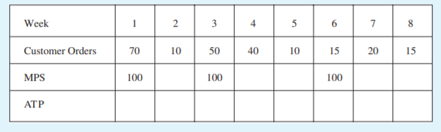 Week
1
2
3
4
6
7
8.
Customer Orders
70
10
50
40
10
15
20
15
MPS
100
100
100
АТР
