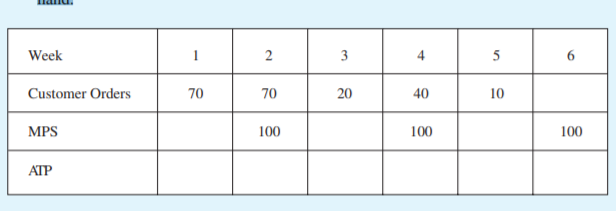 Week
3
4
5
Customer Orders
70
70
20
40
10
MPS
100
100
100
ATP
2.
