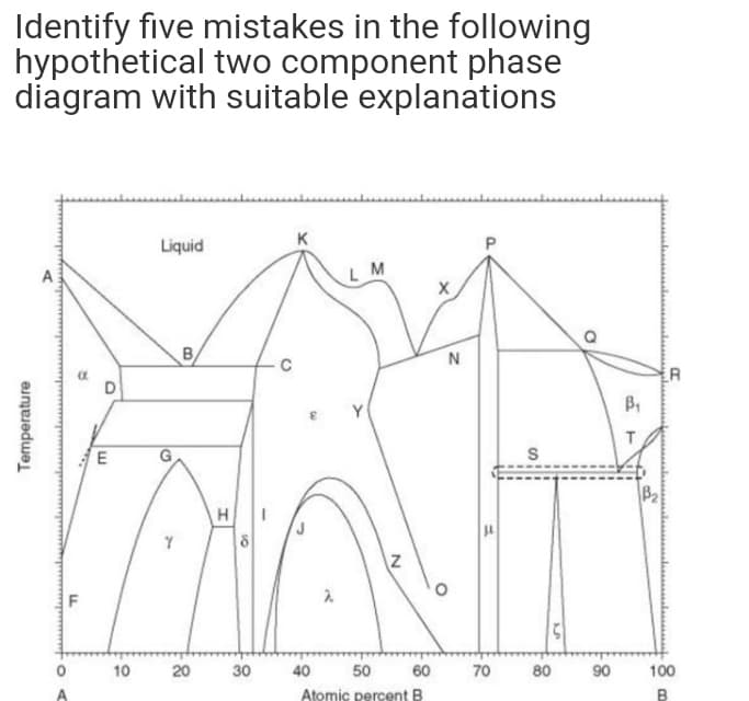 Identify five mistakes in the following
hypothetical two component phase
diagram with suitable explanations
K
Liquid
L M
B,
C
D
B2
HI
14
10
20
30
40
50
60
70
80
90
100
A
Atomic percent B
B
Temperature
