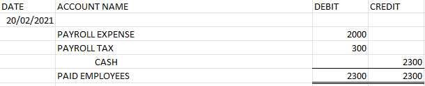 DATE
20/02/2021
ACCOUNT NAME
PAYROLL EXPENSE
PAYROLL TAX
CASH
PAID EMPLOYEES
DEBIT
2000
300
2300
CREDIT
2300
2300