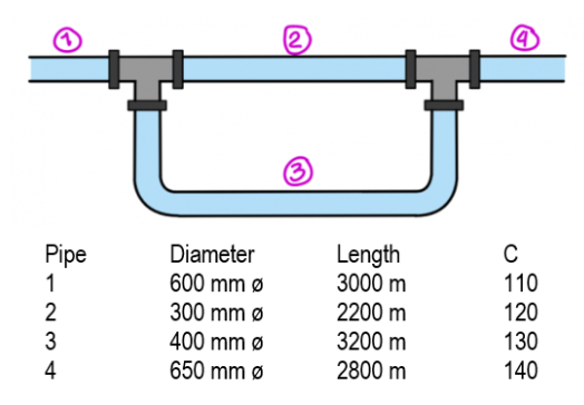 2
3
Pipe
Diameter
Length
3000 m
2200 m
3200 m
2800 m
C
1
600 mm ø
110
300 mm ø
400 mm ø
650 mm ø
2
120
3
130
4
140
