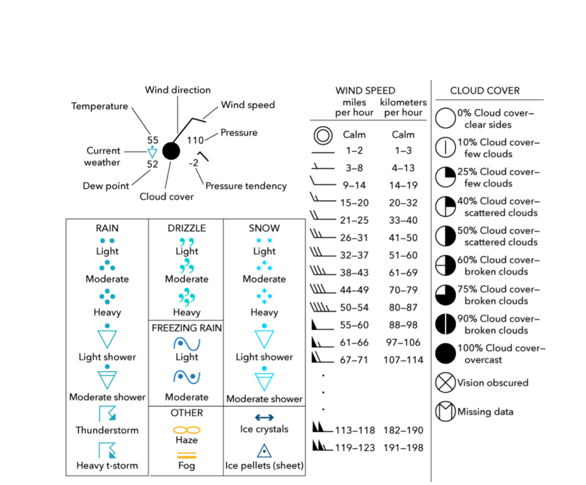 Wind direction
WIND SPEED
CLOUD COVER
Wind speed
miles
kilometers
per hour per hour
Temperature
0% Cloud cover-
clear sides
Pressure
Calm
Calm
M10% Cloud cover-
few clouds
55
110-
Current
1-2
1-3
weather
52
-2
3-8
4–13
25% Cloud cover-
few clouds
Dew point
'Pressure tendency
9-14
14-19
Cloud cover
40% Cloud cover-
scattered clouds
15-20
20-32
21-25
33-40
RAIN
DRIZZLE
SNOW
50% Cloud cover-
scattered clouds
26-31
41-50
Light
Light
Light
UL 32–37
51–60
lIL 38–43
60% Cloud cover-
broken clouds
61-69
Moderate
Moderate
Moderate
75% Cloud cover-
broken clouds
44–49
70–79
llL_ 50–54
80–87
Нeavy
Нeavy
Нeavy
90% Cloud cover-
broken clouds
FREEZING RAIN
55–60
88–98
61-66
97-106
100% Cloud cover-
Light shower
Light
Light shower
L 67-71
107-114
overcast
Vision obscured
Moderate shower
Moderate
Moderate shower
OTHER
DMissing data
Thunderstorm
Ice crystals
A113–118 182–190
Haze
119–123 191–198
A
Ice pellets (sheet)
Heavy t-storm
Fog
