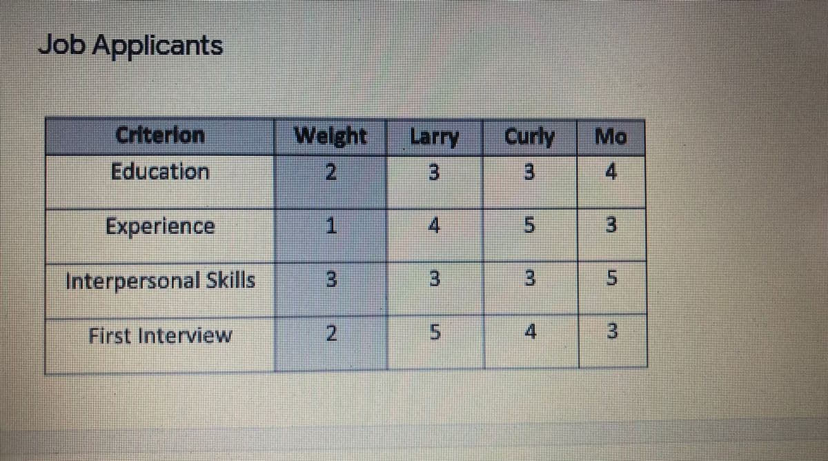 Job Applicants
Criterlon
Welght
Larry
Curly
Mo
Education
2.
3.
4.
Experience
1.
4.
3.
Interpersonal Skills
3.
First Interview
2.
4.
3.
3.
3.
5.
3.
