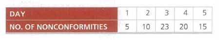 DAY
1
2
3
4.
NO. OF NONCONFORMITIES
10
23 20 15
5.
