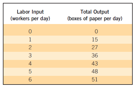 Labor Input
(workers per day)
Total Output
(boxes of paper per day)
1
15
2
27
36
4
43
48
51
