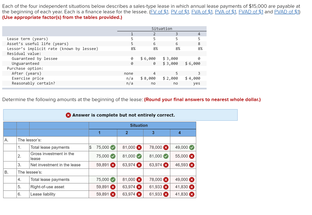 Each of the four independent situations below describes a sales-type lease in which annual lease payments of $15,000 are payable at
the beginning of each year. Each is a finance lease for the lessee. (FV of $1, PV of $1, FVA of $1, PVA of $1, FVAD of $1 and PVAD of $1)
(Use appropriate factor(s) from the tables provided.)
Lease term (years)
Asset's useful life (years)
Lessor's implicit rate (known by lessee)
Residual value:
Purchase option:
After (years)
Exercise price
Guaranteed by lessee
Unguaranteed
A.
B.
Reasonably certain?
The lessor's:
1.
Total lease payments
Gross investment in the
lease
Net investment in the lease
2.
3.
The lessee's:
4.
5.
6.
Total lease payments
Right-of-use asset
Lease liability
1
$ 75,000✔
75,000✔
59,891 x
1
75,000✔
59,891 X
59,891 X
5
5
8%
0
none
n/a
n/a
2
Situation
$ 6,000
0
Determine the following amounts at the beginning of the lease: (Round your final answers to nearest whole dollar.)
2
5
4
$ 8,000
no
Answer is complete but not entirely correct.
Situation
6
8%
81,000
81,000
63,974 X
81,000 X
63,974 X
63,974 X
3
$ 3,000
$3,000
3
5
6
8%
5
$ 2,000
no
78,000 X
81,000✔
63,974 X
78,000 X
61,933 X
61,933 x
4
$ 6,000
4
5
$ 4,000
yes
49,000✔
55,000
46,593
8
8%
*
49,000 X
41,830 x
41,830 x