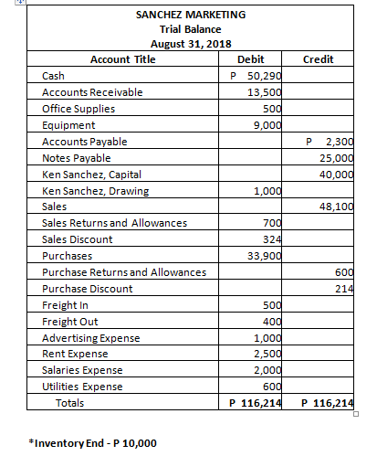 SANCHEZ MARKETING
Trial Balance
August 31, 2018
Account Title
Cash
Accounts Receivable
Office Supplies
Equipment
Accounts Payable
Notes Payable
Ken Sanchez, Capital
Ken Sanchez, Drawing
Sales
Sales Returns and Allowances
Sales Discount
Purchases
Purchase Returns and Allowances
Purchase Discount
Freight In
Freight Out
Advertising Expense
Rent Expense
Salaries Expense
Utilities Expense
Totals
*Inventory End - P 10,000
Debit
P
50,290
13,500
500
9,000
1,000
700
324
33,900
500
400
1,000
2,500
2,000
600
P 116,214
Credit
P
2,300
25,000
40,000
48,100
600
214
P 116,214