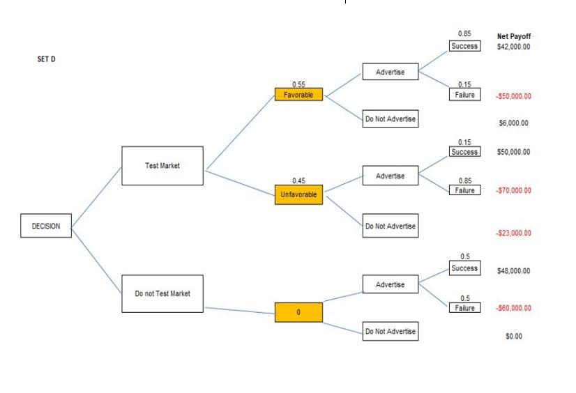 0.85
Success
Net Payoff
$42,000.00
SET D
Advertise
055
Favorable
0.15
Failure
-550,000.00
Do Not Advertise
$6,000.00
0.15
Success
$50,000.00
Test Market
Advertise
0.45
0.85
Failure
-$70,000.00
Unfavorable
Do Not Advertise
DECISION
$23,000.00
0.5
Success
$48,000.00
Advertise
Do not Test Market
0.5
Failure
-560,000.00
Do Not Advertise
$0.00
