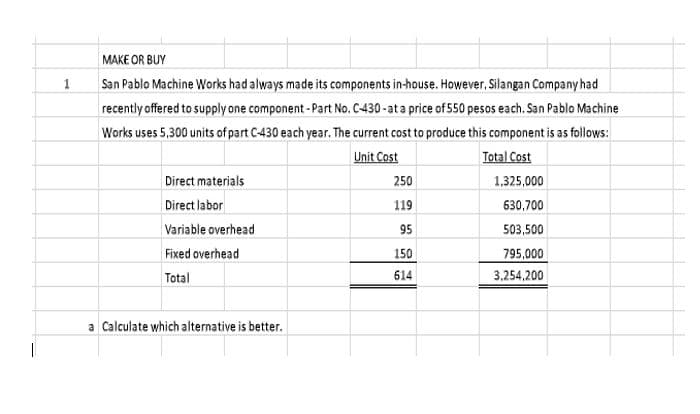 MAKE OR BUY
San Pablo Machine Works had always made its components in-house. However, Silangan Company had
recently offered to supply one component - Part No. C-430 -at a price of 550 pesos each. San Pablo Machine
Works uses 5,300 units of part C-430 each year. The current cost to produce this component is as follows:
Unit Cost
Total Cost
Direct materials
250
1,325,000
Direct labor
119
630,700
Variable overhead
95
503,500
Fixed overhead
150
795,000
Total
614
3,254,200
a Calculate which alternative is better.
|
