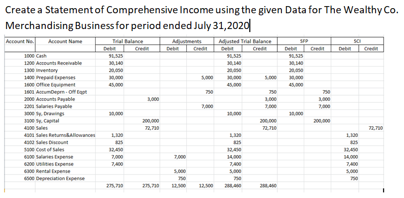 Create a Statement of Comprehensive Income using the given Data for The Wealthy Co.
Merchandising Business for period ended July 31,2020|
Account No.
Account Name
Trial Balance
Debit
Adjustments
Adjusted Trial Balance
Credit
SCI
SFP
Credit
Debit
Credit
Debit
Debit
Credit
Debit
Credit
1000 Cash
91,525
91,525
91,525
1200 Accounts Receivable
30,140
30,140
30,140
1300 Inventory
1400 Prepaid Expenses
1600 Office Equipment
20,050
20,050
20,050
30,000
5,000
30,000
5,000
30,000
45,000
45,000
45,000
1601 AccumDeprn - Off Eqpt
2000 Accounts Payable
750
750
750
3,000
3,000
3,000
2201 Salaries Payable
7,000
7,000
7,000
3000 Sy, Drawings
3100 Sy, Capital
10,000
10,000
10,000
200,000
200,000
200,000
4100 Sales
72,710
72,710
72,710
4101 Sales Returns&Allowances
1,320
1,320
1,320
4102 Sales Discount
825
825
825
5100 Cost of Sales
32,450
32,450
32,450
6100 Salaries Expense
6200 Utilities Expense
7,000
7,000
14,000
14,000
7,400
7,400
7,400
6300 Rental Expense
5,000
5,000
5,000
6500 Depreciation Expense
750
750
750
275,710
275,710
12,500
12,500
288,460
288,460
